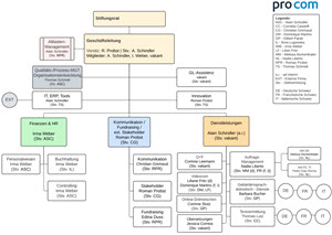 PROCOM Organigramm